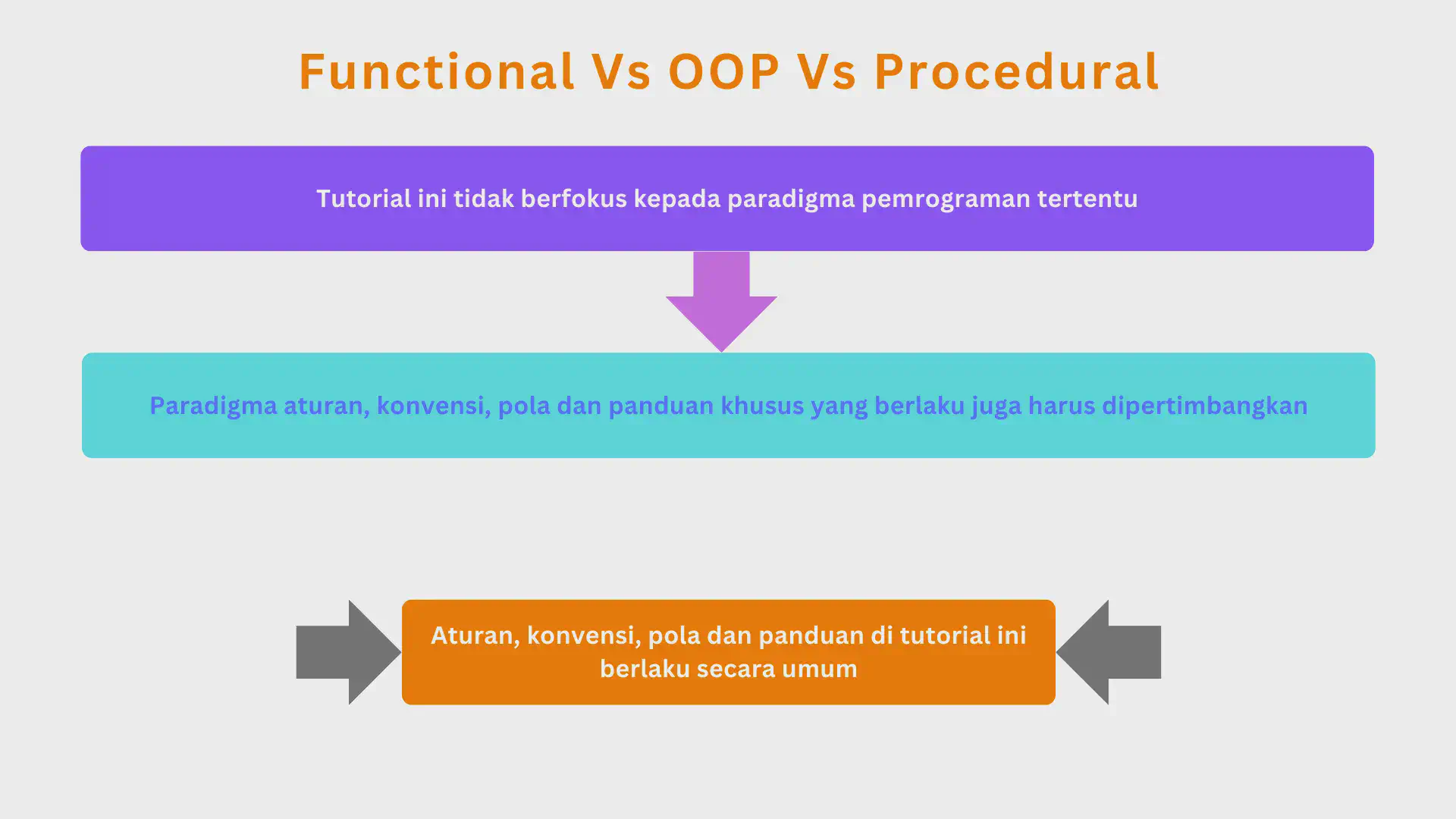 Functional Vs OOP Vs Procedural