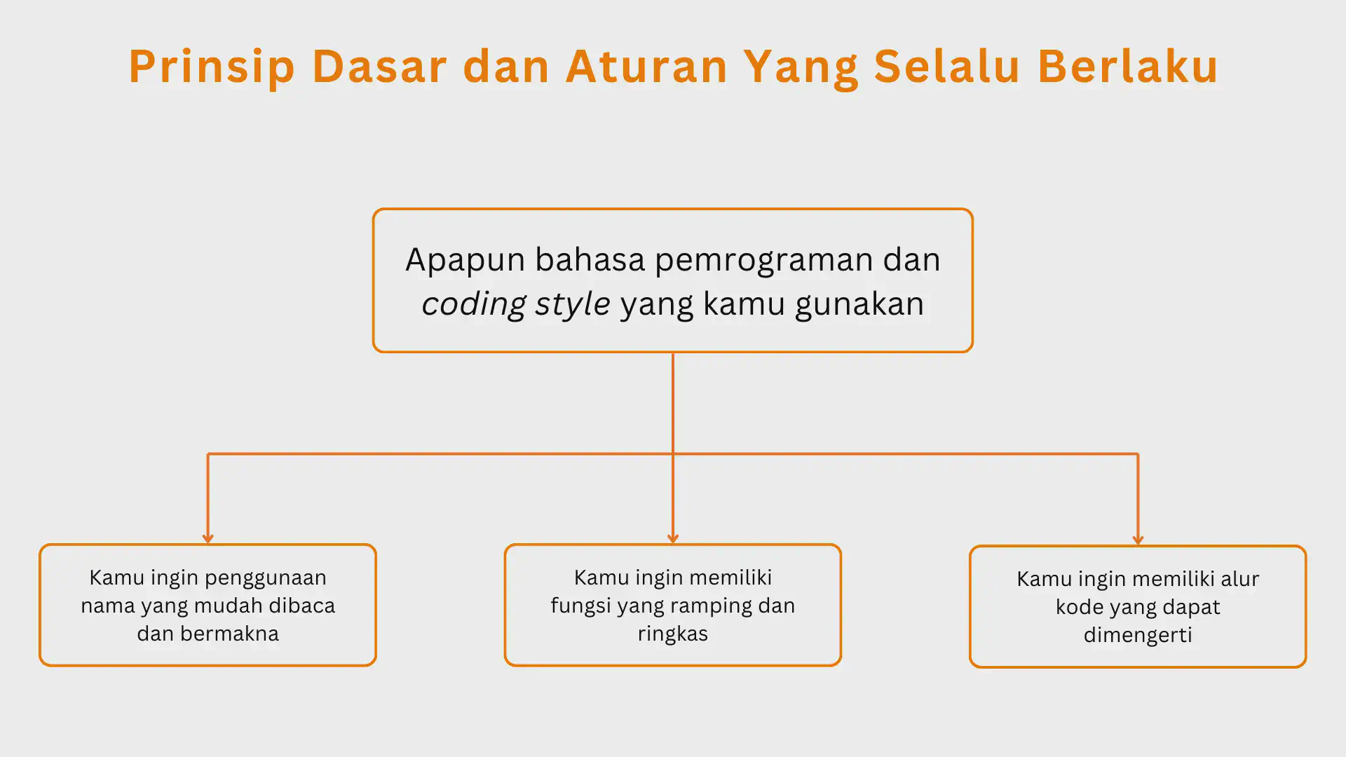 Aturan dan Prinsip Dasar Yang Selalu Berlaku